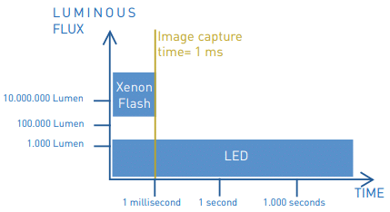 controle sanction xenon vs led