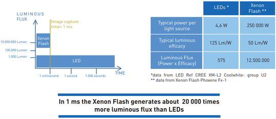 vision industrielle xenon vs led